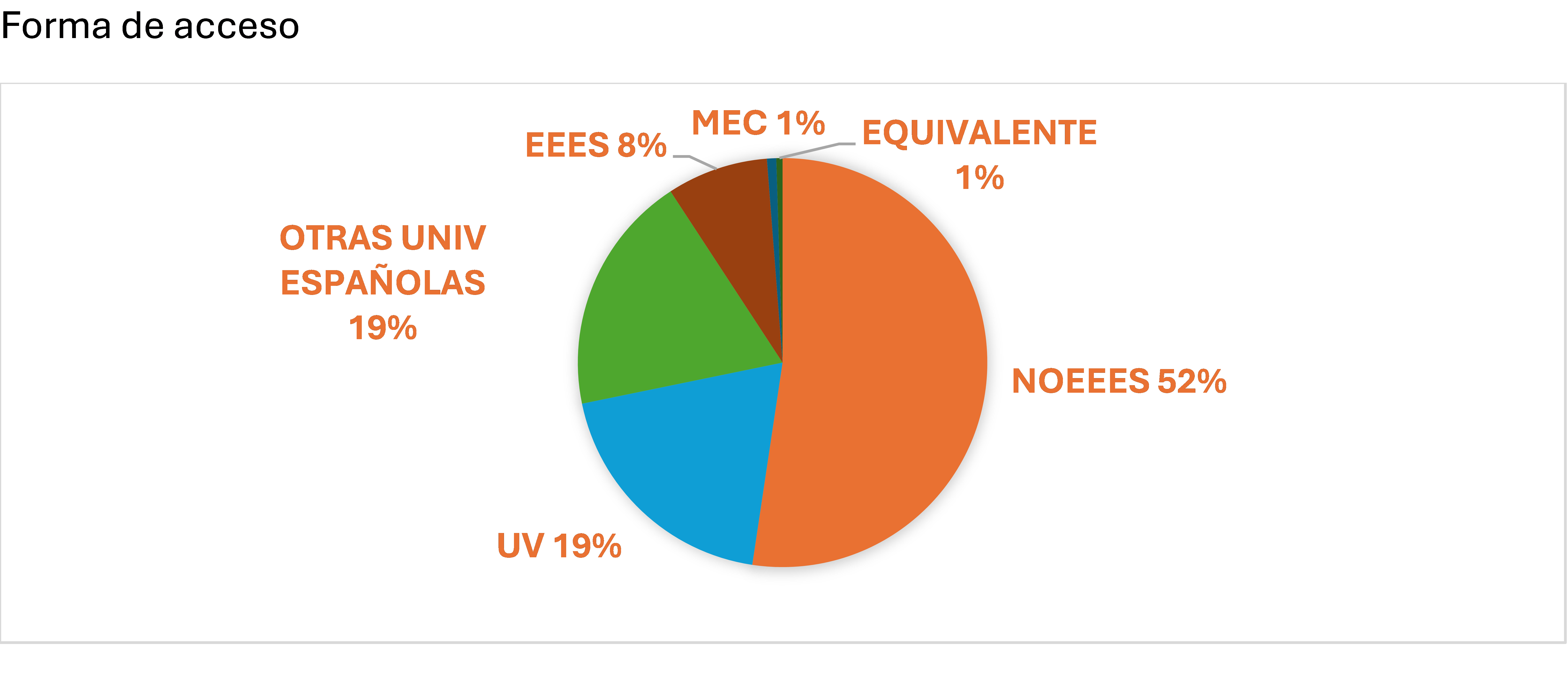 forma de accés