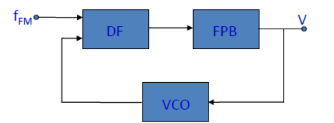 Diagrama de Bloques PLL - Demodulador FM