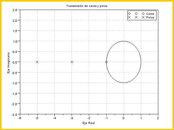 Graficado de polos y ceros