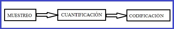 Muestreo y sus fases