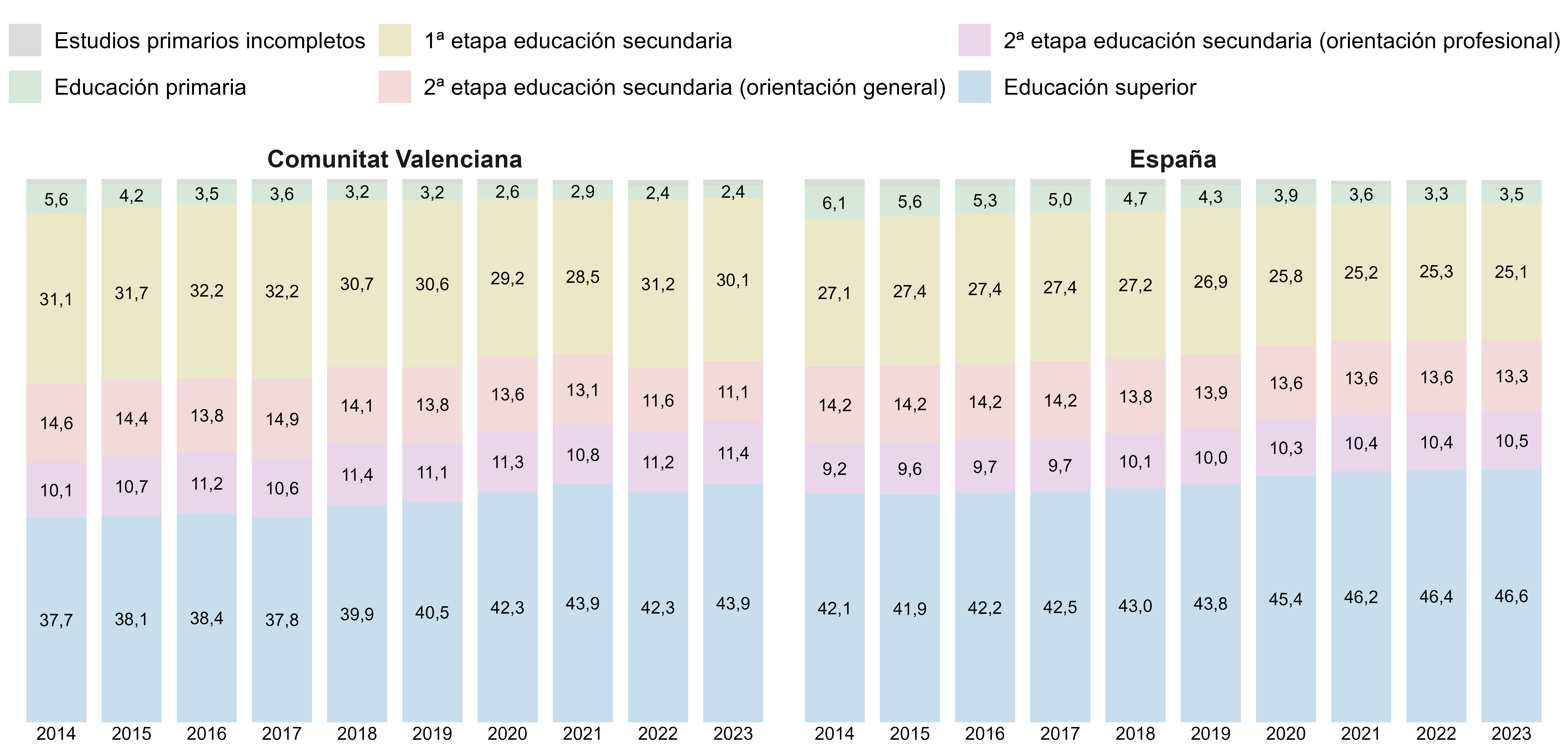 Ocupados según nivel de formación alcanzado. Comparativa temporal entre Comunidad Valenciana y España. Extraído de Aybar et al., 2025.