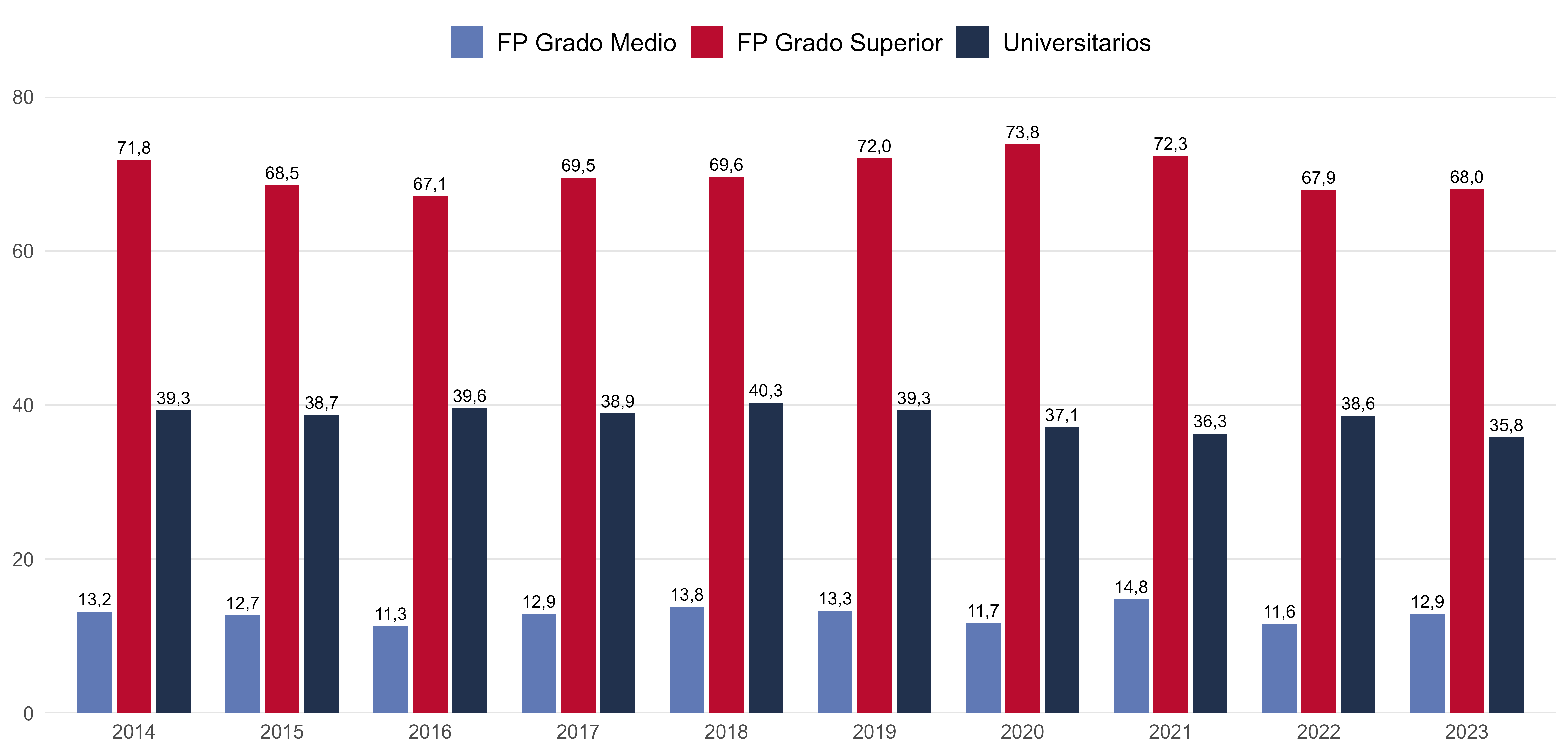 Población ocupada sobrecualificada. Evolución para la Comunidad Valenciana durante el periodo 2014-2023. Extraído de Aybar et al., 2025.