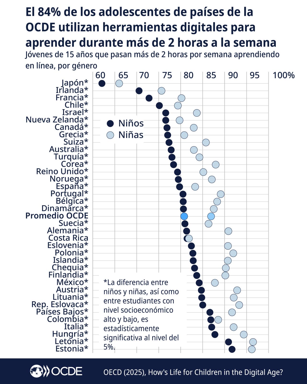 Porcentaje de adolescentes que utilizan herramientas digitales para aprender. Extraído del informe How’s Life for Children in the Digital Age? (OECD, 2025).