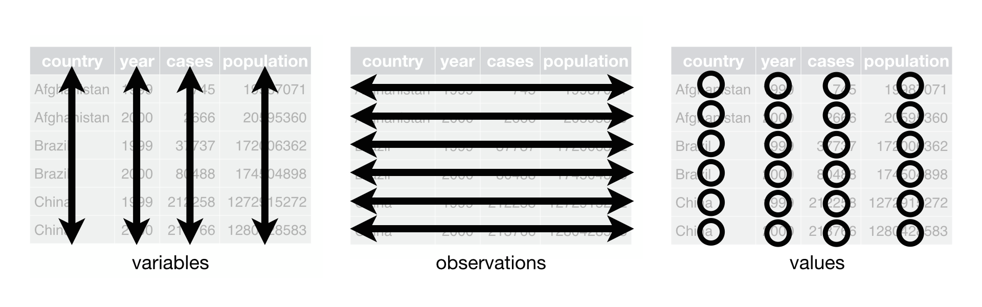 Tidy data from http://r4ds.had.co.nz/tidy-data.html