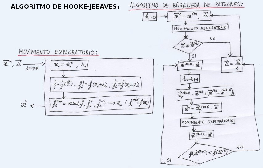 Algoritmo de Hooke-Jeeaves