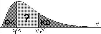 prova xi-quadrat per hipòtesis probabilístiques