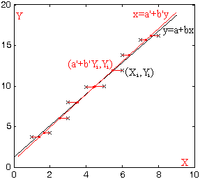recta de regressió de X sobre Y
