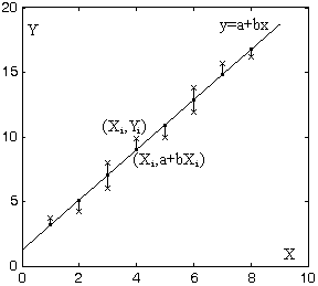 recta de regressió de Y sobre X