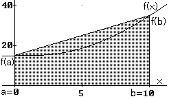 Fòrmula del Trapeci