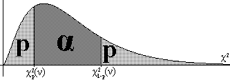 distribució Xi-quadrat