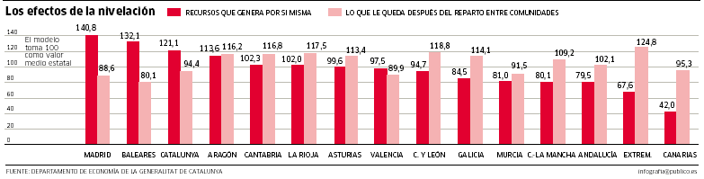 Los efectos de la nivelacin