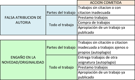 Acciones más frecuentes del estudiantado constitutivas de plagio