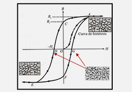 Histerésis magnética