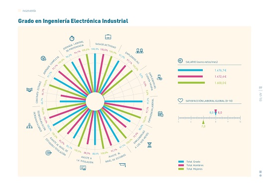 El 100% de los graduados del Grado en ingeniería Electrónica Industrial encuestados son técnicos con personas al cargo