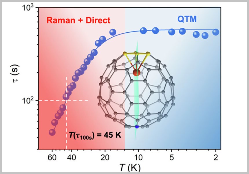 The magnet molecule of this research and its magnetic properties
