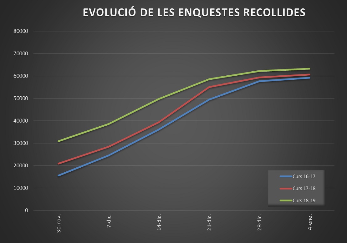 Gráfico evolución encuestas