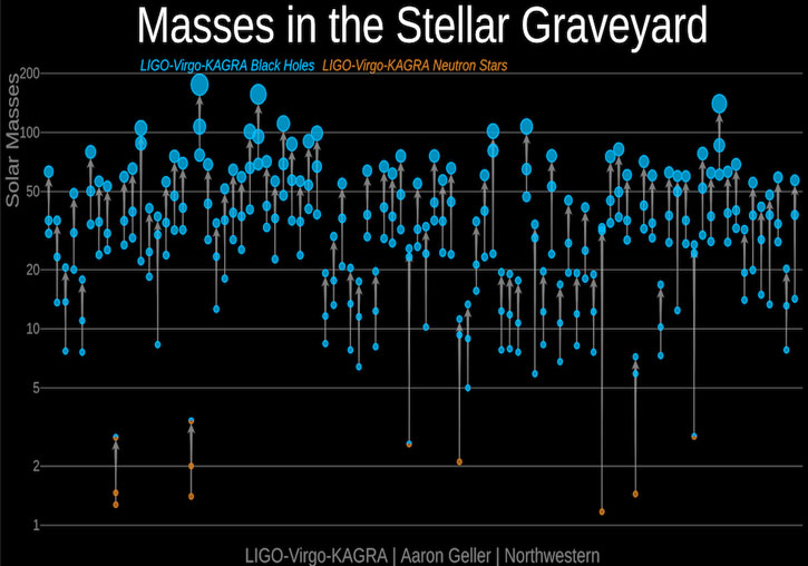 Image of the catalogue of gravitational waves detected since 2015.