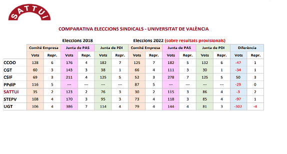 Eleccions sindicals: 1 desembre 2022, de 9:30 a 18:00 hores