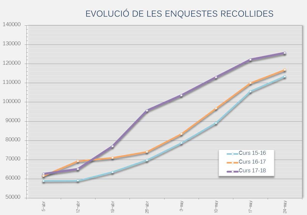 Gràfic d'evolució de les enquestes