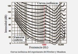 Sensibilidad acústica: curvas isofónicas