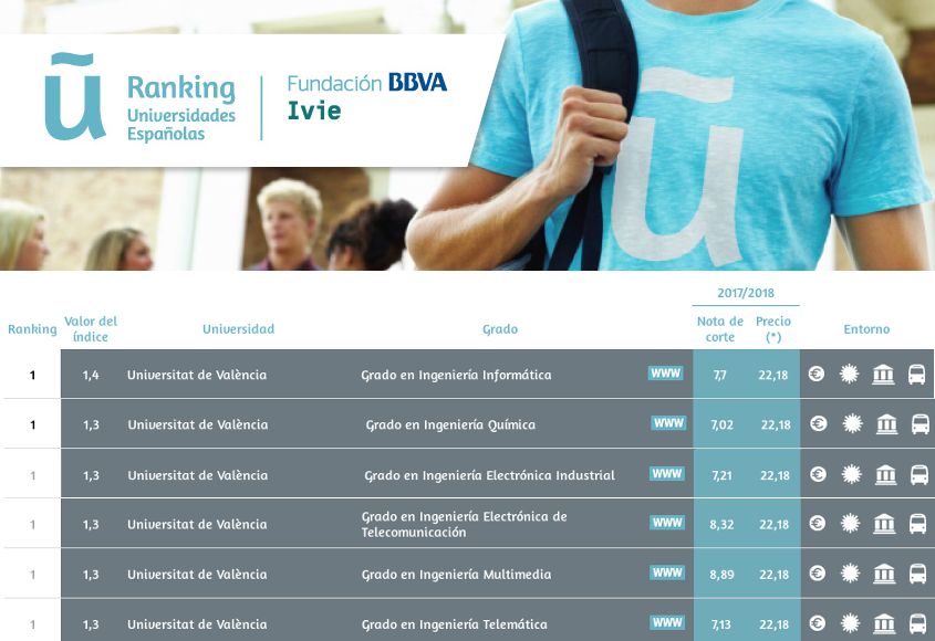 1ª posición en el U-Ranking para todas las ingenierías de la Universitat de València