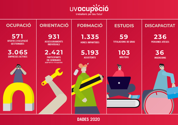 Infografia amb el resum de les dades estadístiques d'UVocupació en 2020.