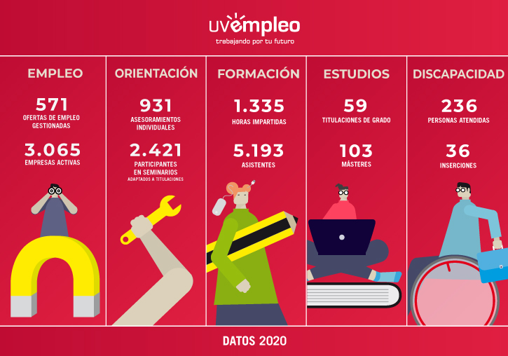 Infografía con los datos estadísticos de UVempleo en 2020.