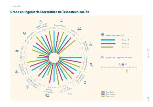 El 96% de los graduados del Grado en ingeniería Electrónica de Telecomunicación encuestados ha conseguido trabajo al acabarlo