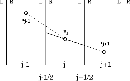 \begin{figure}\centerline{\psfig{figure=../FIGURES_DATABASE/muscl.eps,width=10cm}}\end{figure}