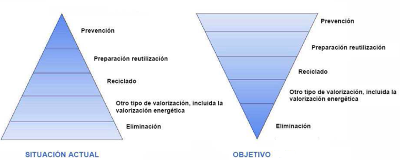 piramide-sostenibilidad-gestion-de-residuos-urbanos.png