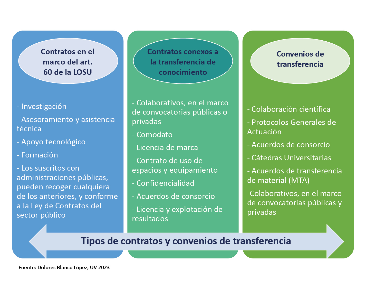 Tipos de contartos y convenios