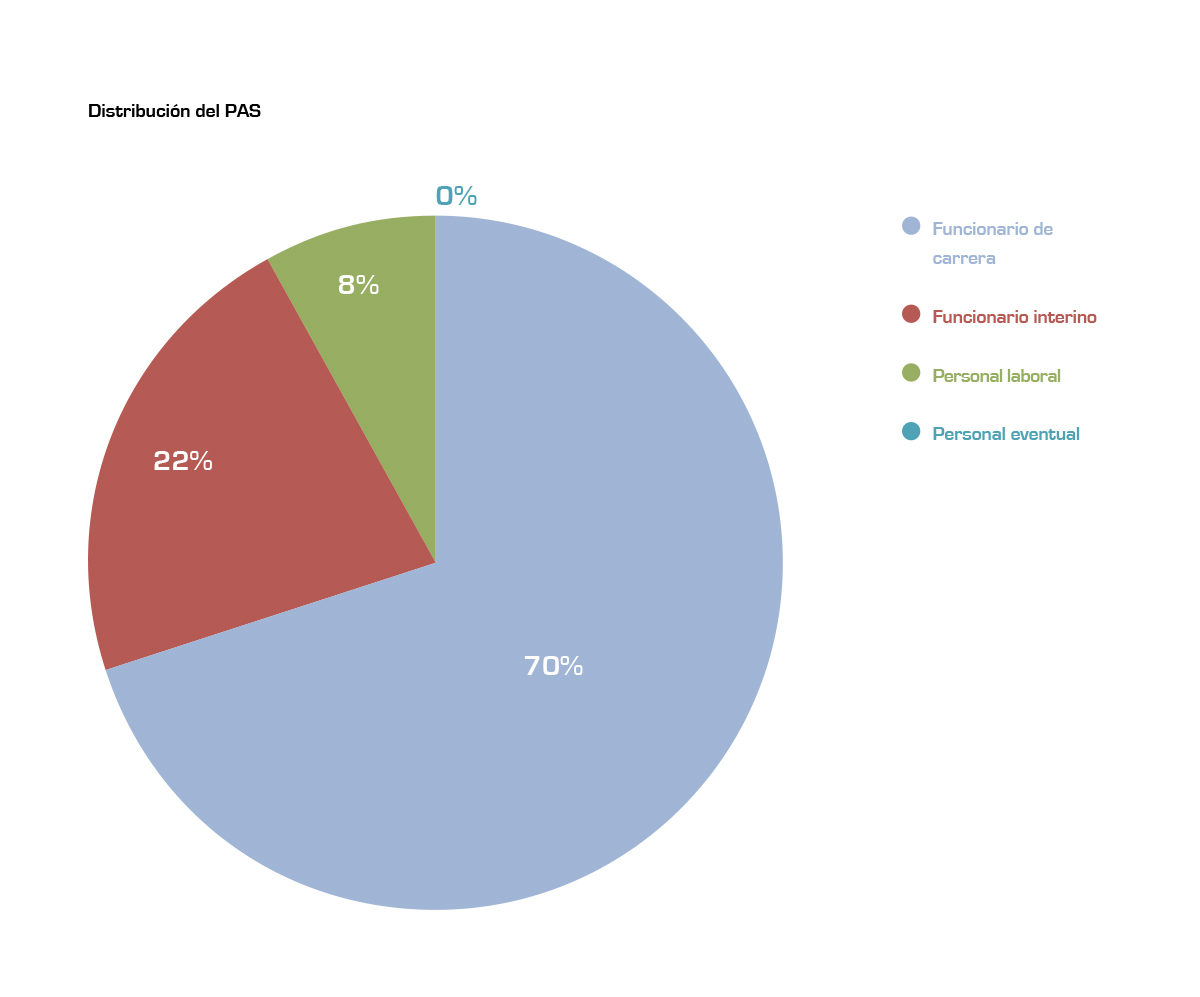 Distribución del PAS