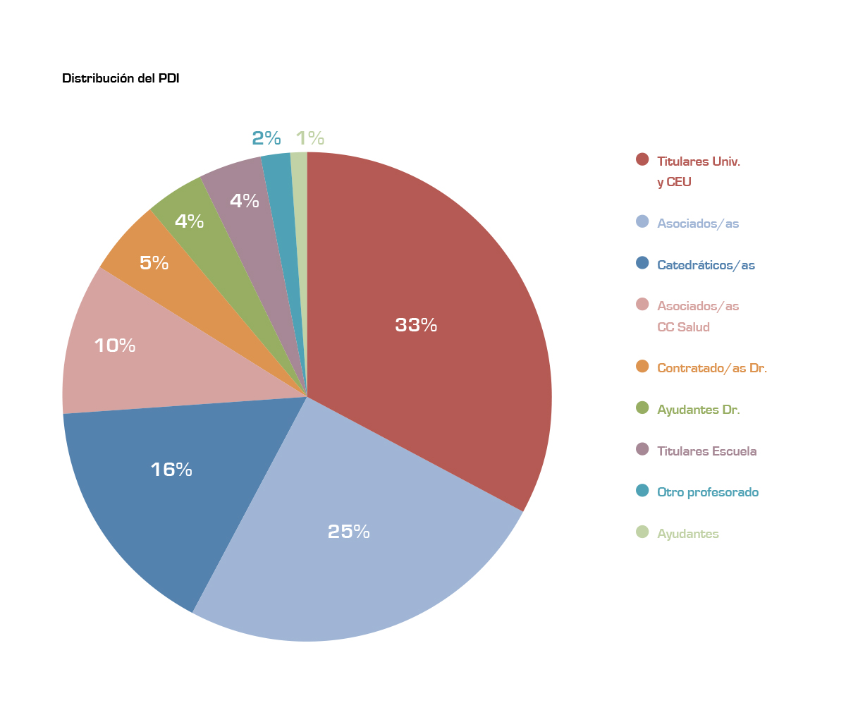 Distribución de PDI