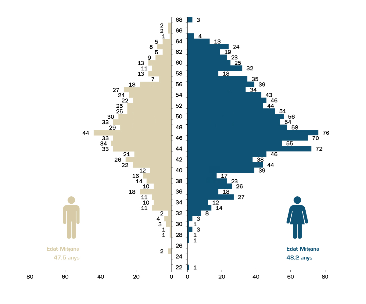 Average age PAS