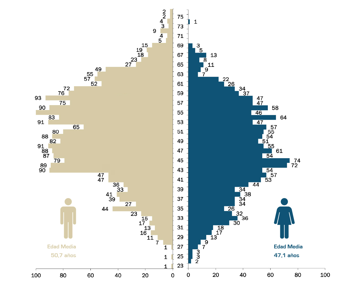 PDI average age