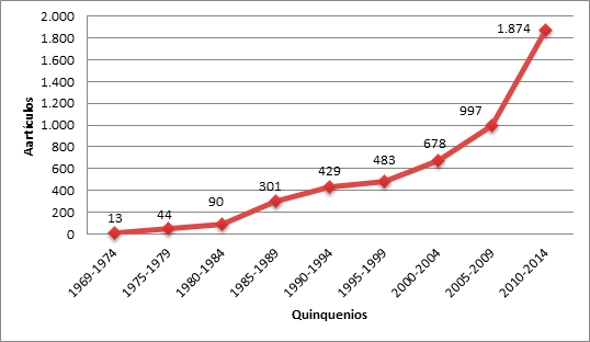 Figura 3.1 Evolución del número de artículos publicados por quinquenios
