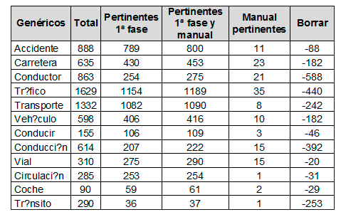 Tabla 2.4.2 Palabras claves pertinentes
