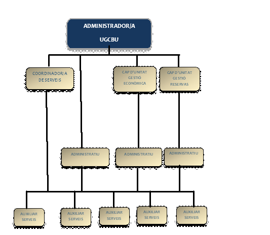 Organigrama