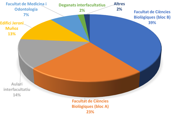 Gráfico de distribución de la facultad de Biológicas en los edificios del campus