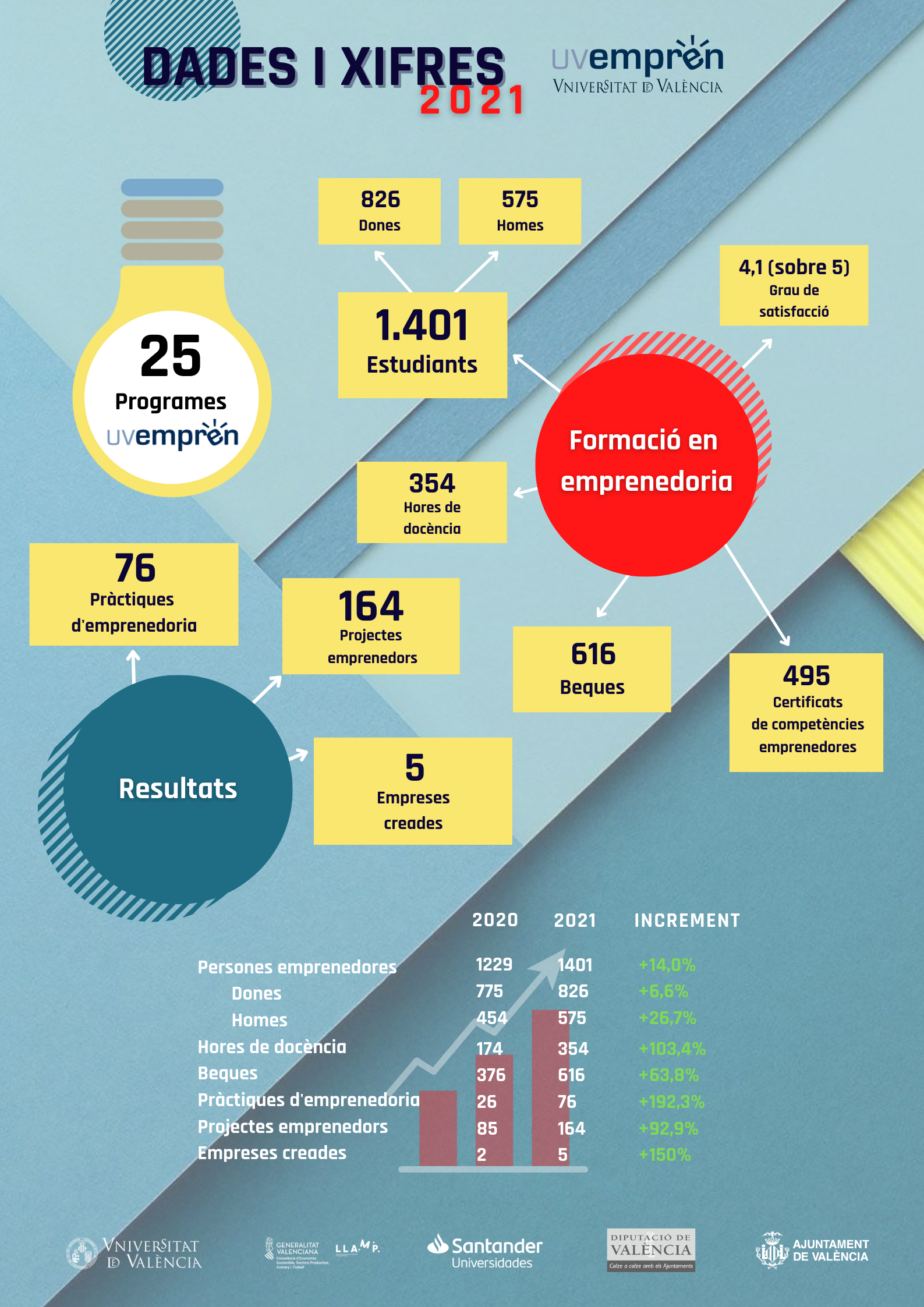 Dades i xifres UVemprén 2021