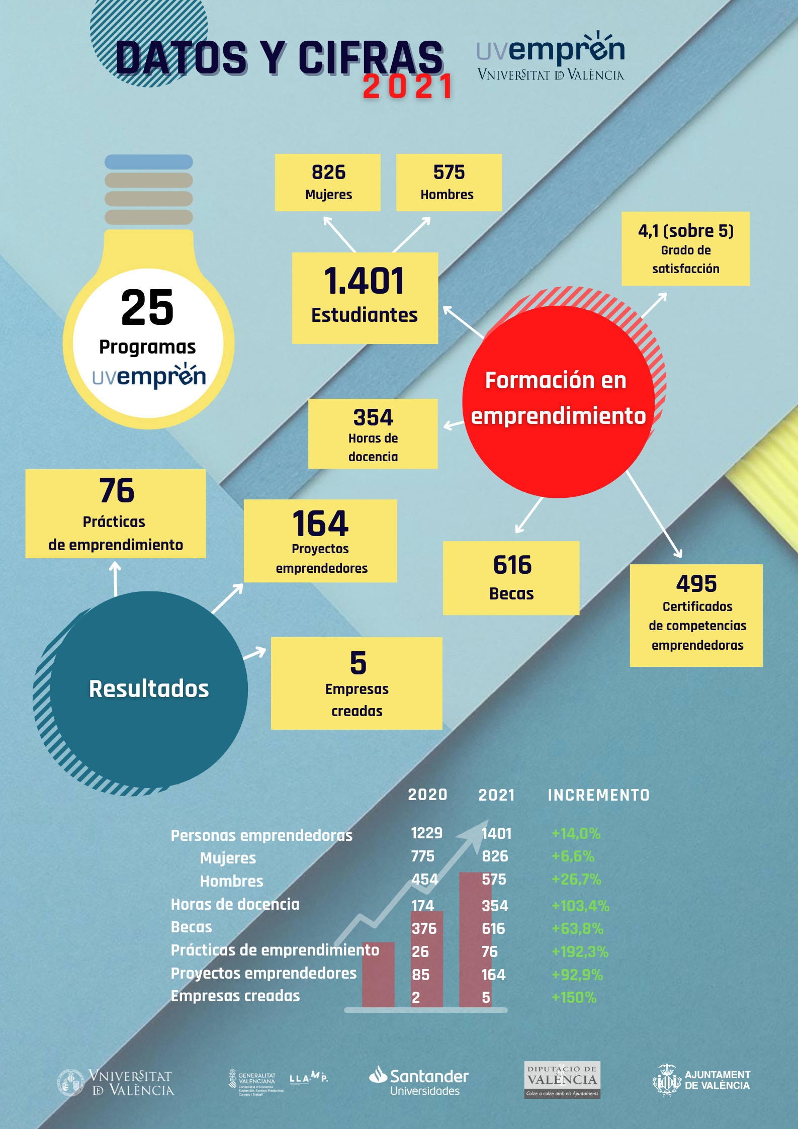 Dades i xifres UVemprén 2021