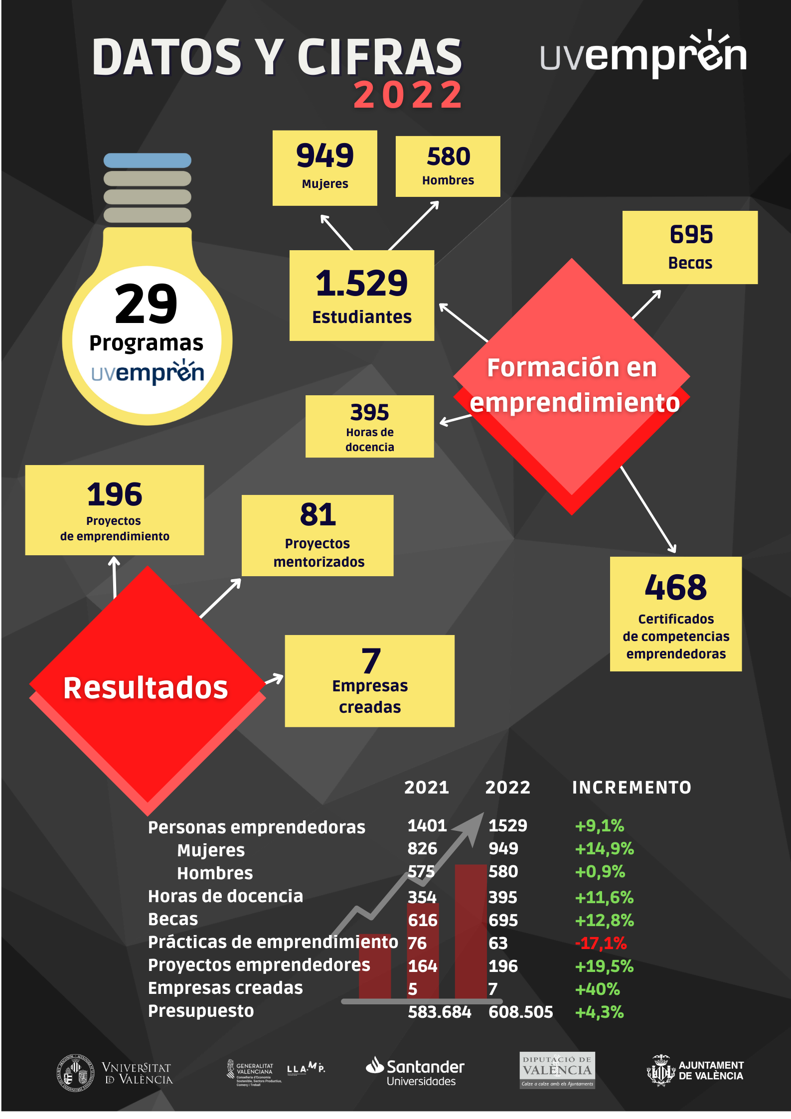 Dades i xifres UVemprén 2021