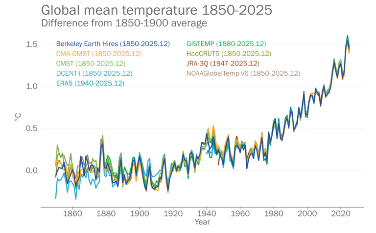 Line graph showing global mean temperature difference from 1850�2025 relative to 1850�1900 average, with multiple data sources showing a rising trend over time.