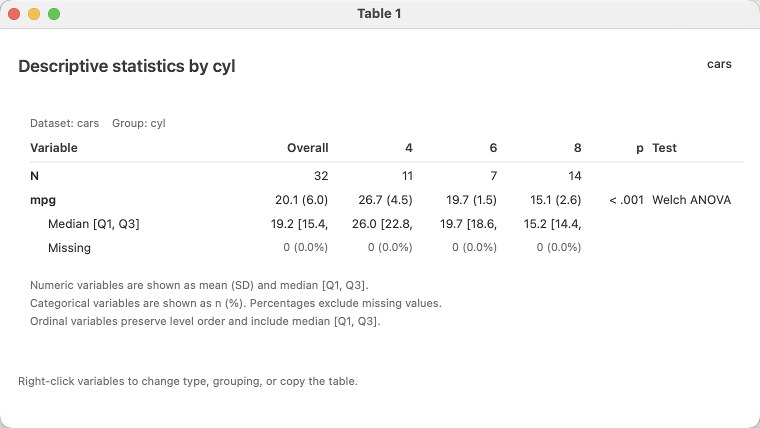Native LinkEDA Table 1 window showing descriptive statistics for mpg grouped by cyl.
