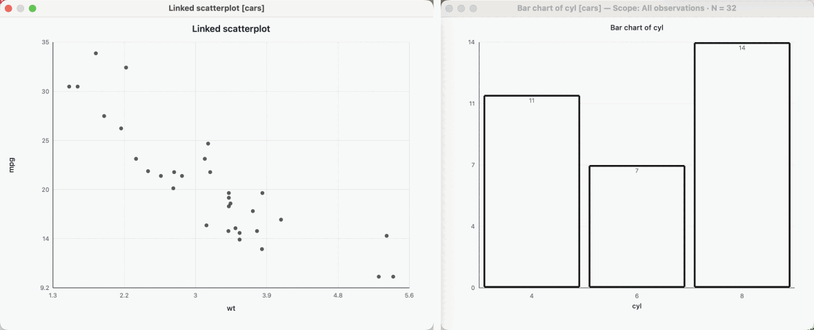Animated native LinkEDA capture: selecting the four-cylinder bar highlights the corresponding observations in a linked scatterplot.