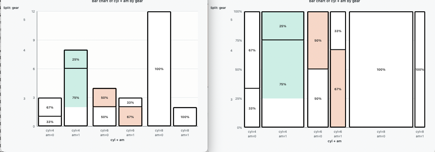 Bar-chart example showing the number of cars for each cylinder category.