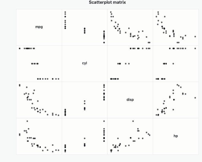 Scatterplot-matrix example for mpg, wt, hp and qsec, with variable names on the diagonal.