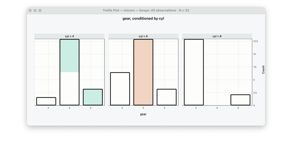 Trellis bar-chart example of cylinder counts with panels for transmission type.