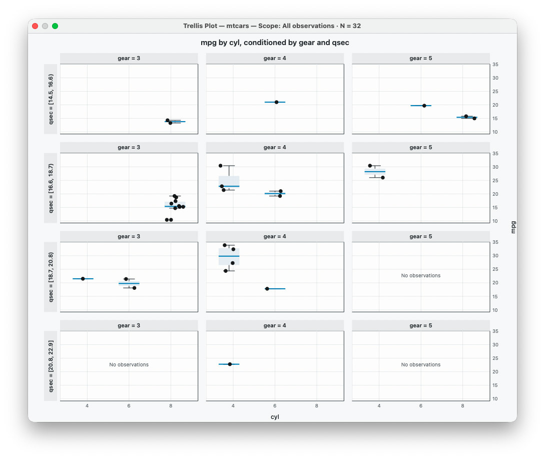 Trellis boxplot example of mpg by cylinders with panels for automatic and manual transmissions.