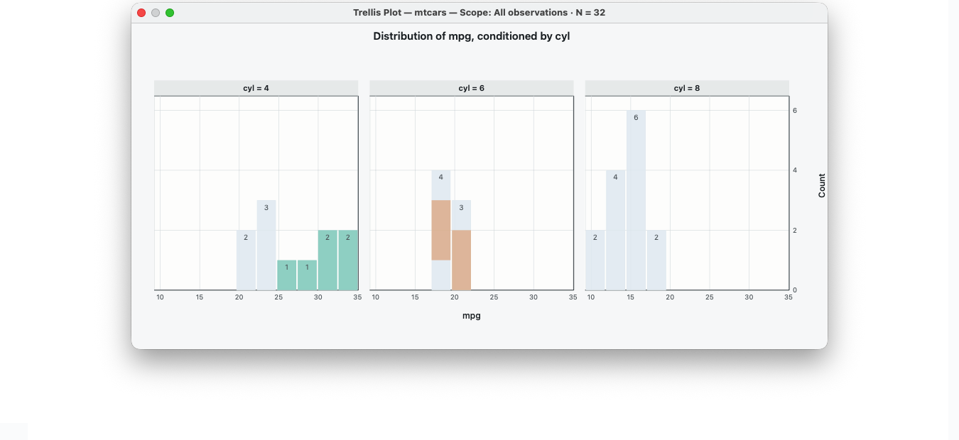 Trellis histogram example of mpg with one panel for each cylinder category.